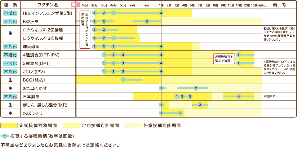 予防接種スケジュール